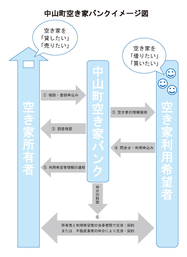 空き家バンクの流れ