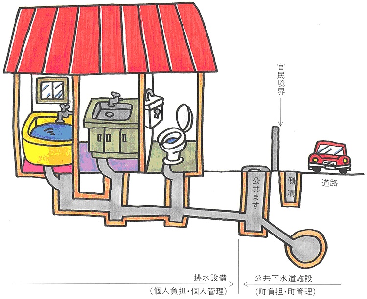 左からお風呂、キッチン、トイレからの排水を下水道に流すための排水設備のイラスト