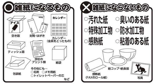(左)「雑誌になるもの」の文字の下に、アイスの空き箱、封筒・はがき、カレンダー(金具をとったもの)、ティッシュ箱、学校のプリント類、紙袋、包装紙の絵と文字、「その他にも…名刺、メモ用紙、トイレットペーパーの芯など」の文字が書かれたイラスト(右)「雑誌にならないもの」の文字の下に、「汚れた紙、臭いのある紙、特殊加工物、防水加工物、感熱紙、粘着のある紙」の文字と、感熱紙(ファックスのロール紙、紙コップ・紙食器、写真の絵と文字が書かれたイラスト