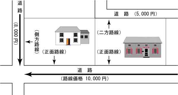 道路に面した2つの土地にそれぞれ家のイラストが描かれた側方路線の説明図