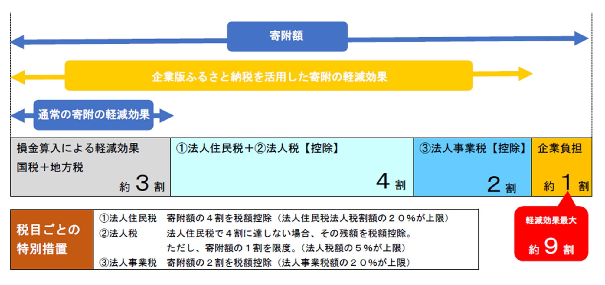 税額控除