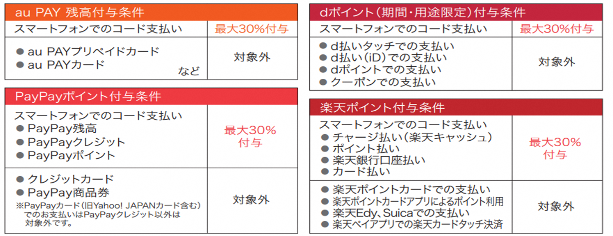 各ペイメントのポイント付与条件
